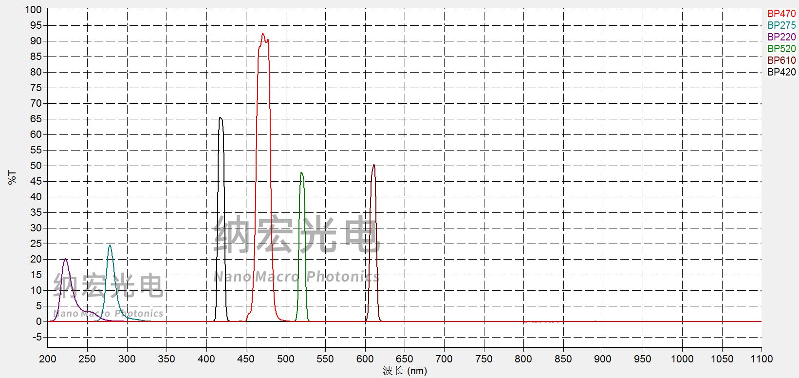 檢測水質系列窄帶濾光片 檢測水質系列窄帶濾光片
