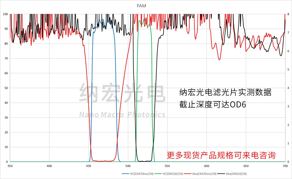 PCR熒光分析用濾光片參數圖