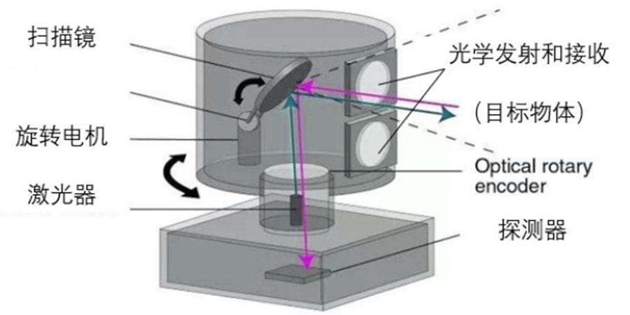 車載機械式激光雷達原理圖 車載機械式激光雷達原理圖