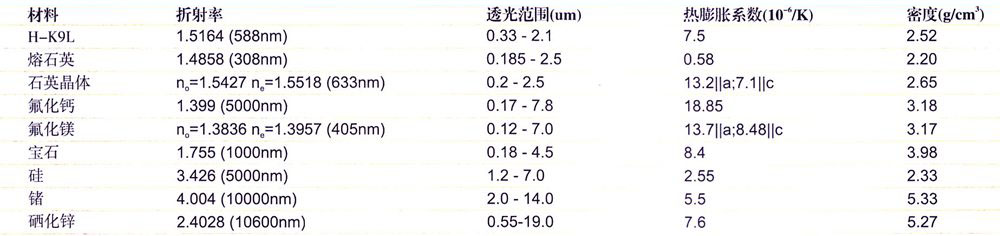 濾光片和光學(xué)透鏡的光學(xué)材料參數(shù)