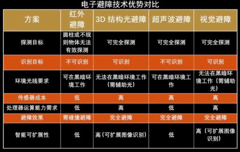 避障技術的優勢區別對比 避障技術的優勢區別對比