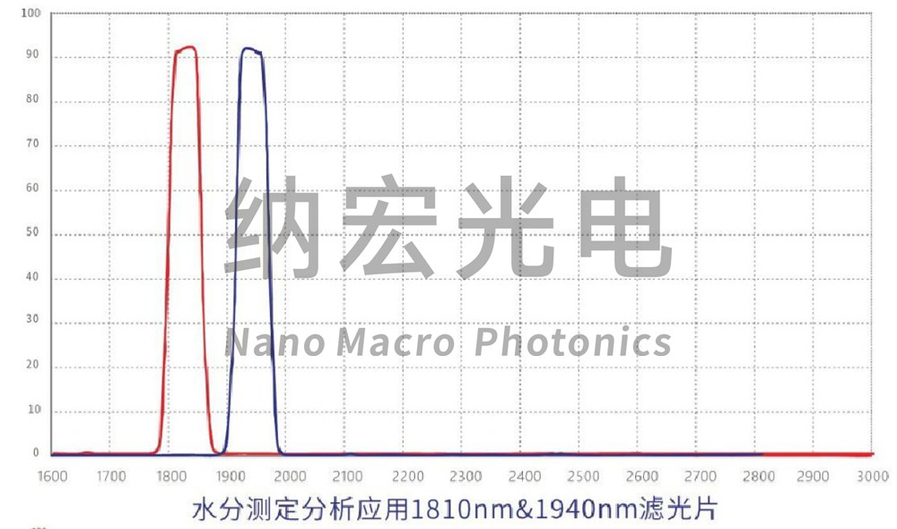 水分測定應用濾光片