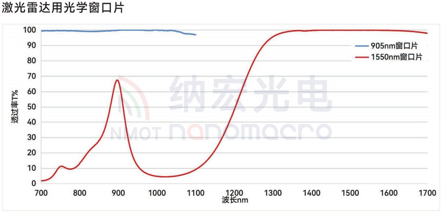光學用激光雷達窗口片 光學用激光雷達窗口片